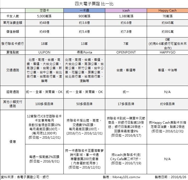 新聞稿 四大電子票證大擂台 Money101 Com Tw