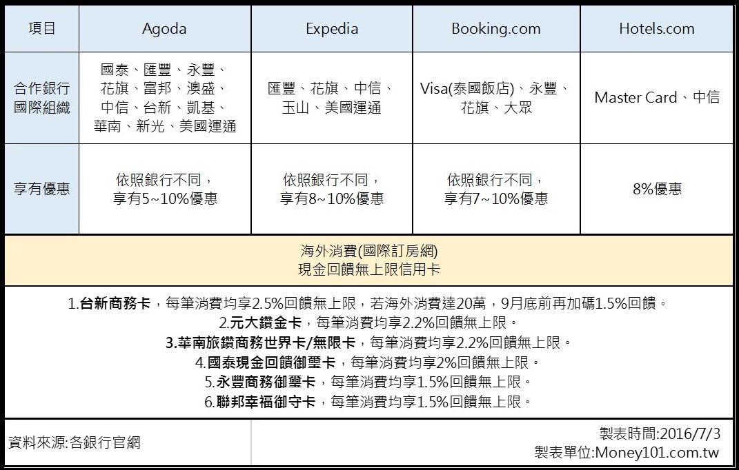 新聞稿 出國訂房攻略 免收海外手續費 刷卡最高回饋10 Money101 Com Tw