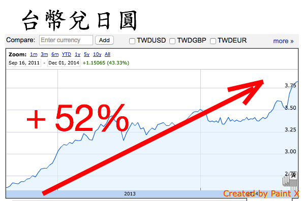 日圓貶值 你要如何賺到錢 Money101 Com Tw