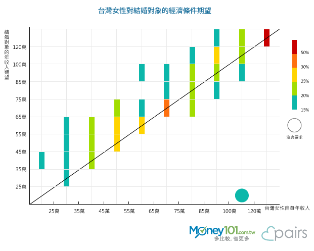 月薪7萬才可以嗎 擇偶條件與自身經濟實力有關 Money101 Com Tw