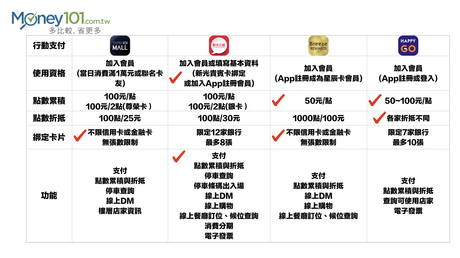 百貨行動支付
