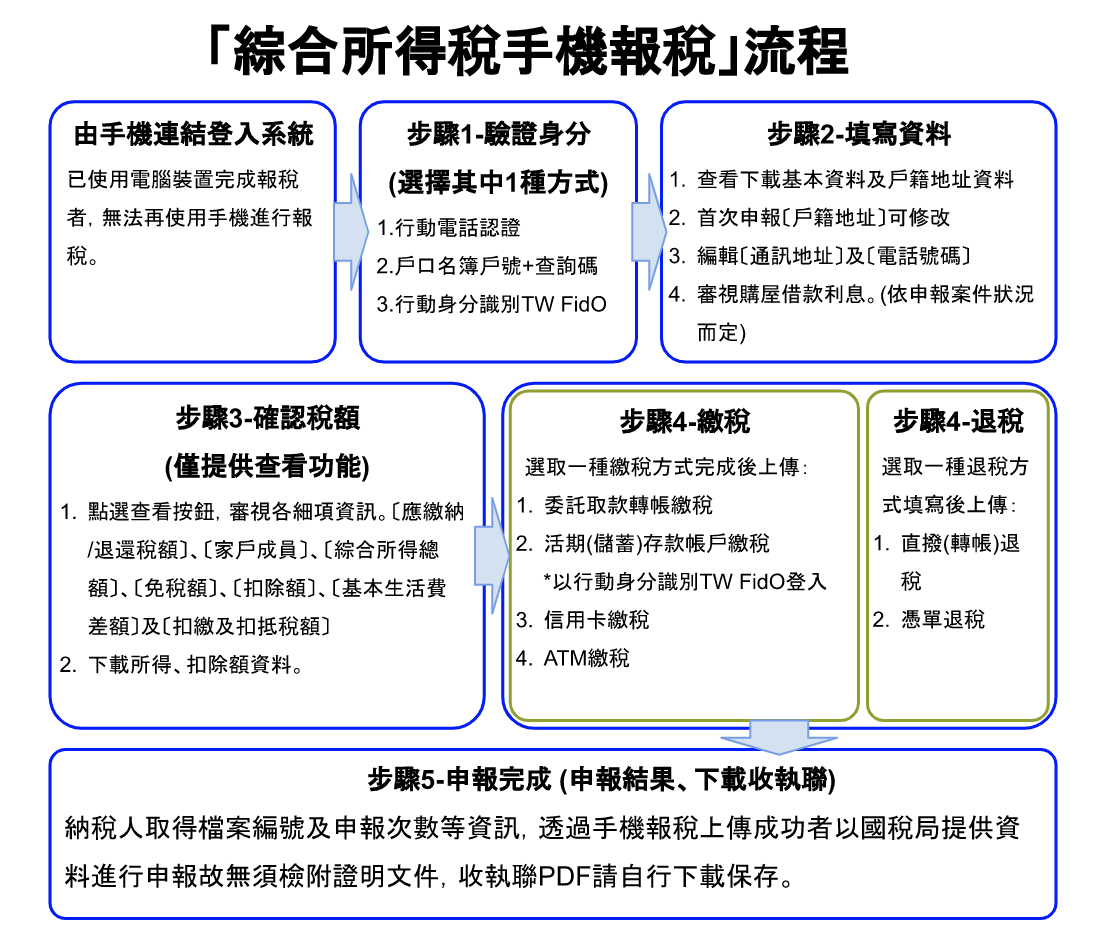 2021å ±ç¨…æ‡¶äººåŒ… å¥ä¿å¡ç·šä¸Šå ±ç¨…è³‡æ–™èˆ‡æµç¨‹æ‰€å¾—ç¨…çš„å…­ç¨®ç